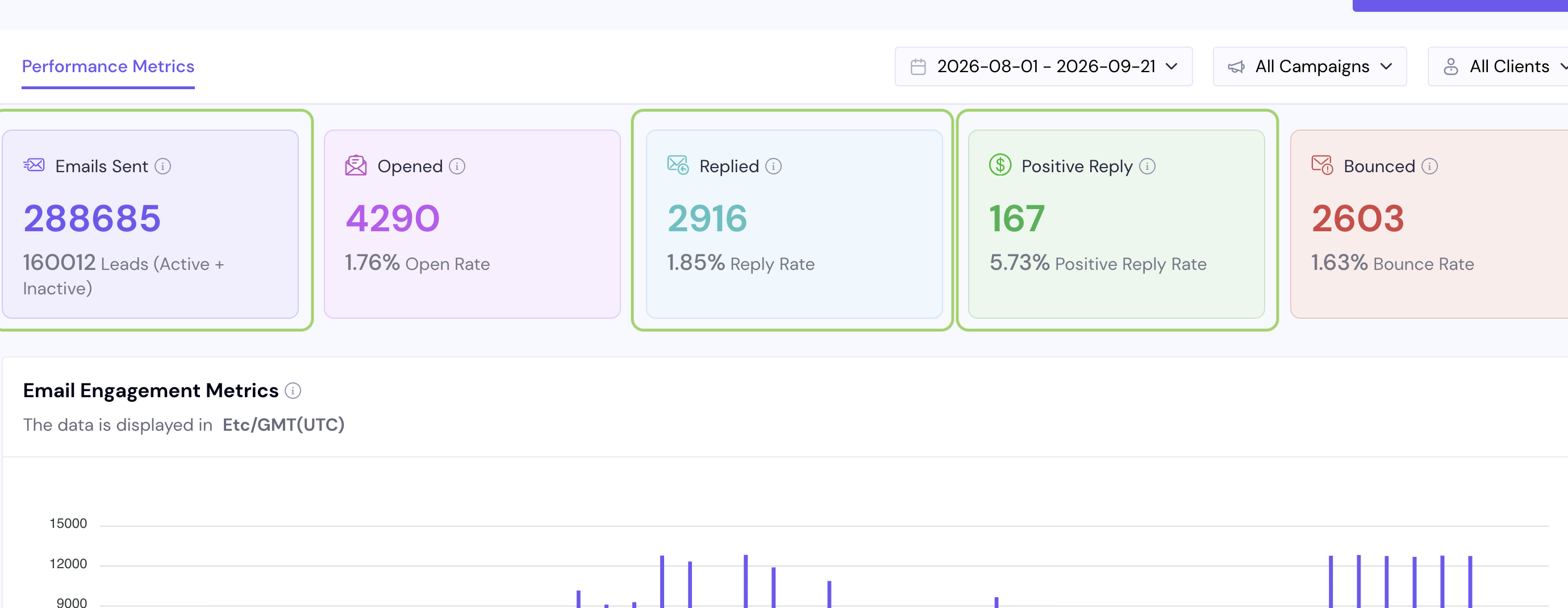 Certus AI campaign results