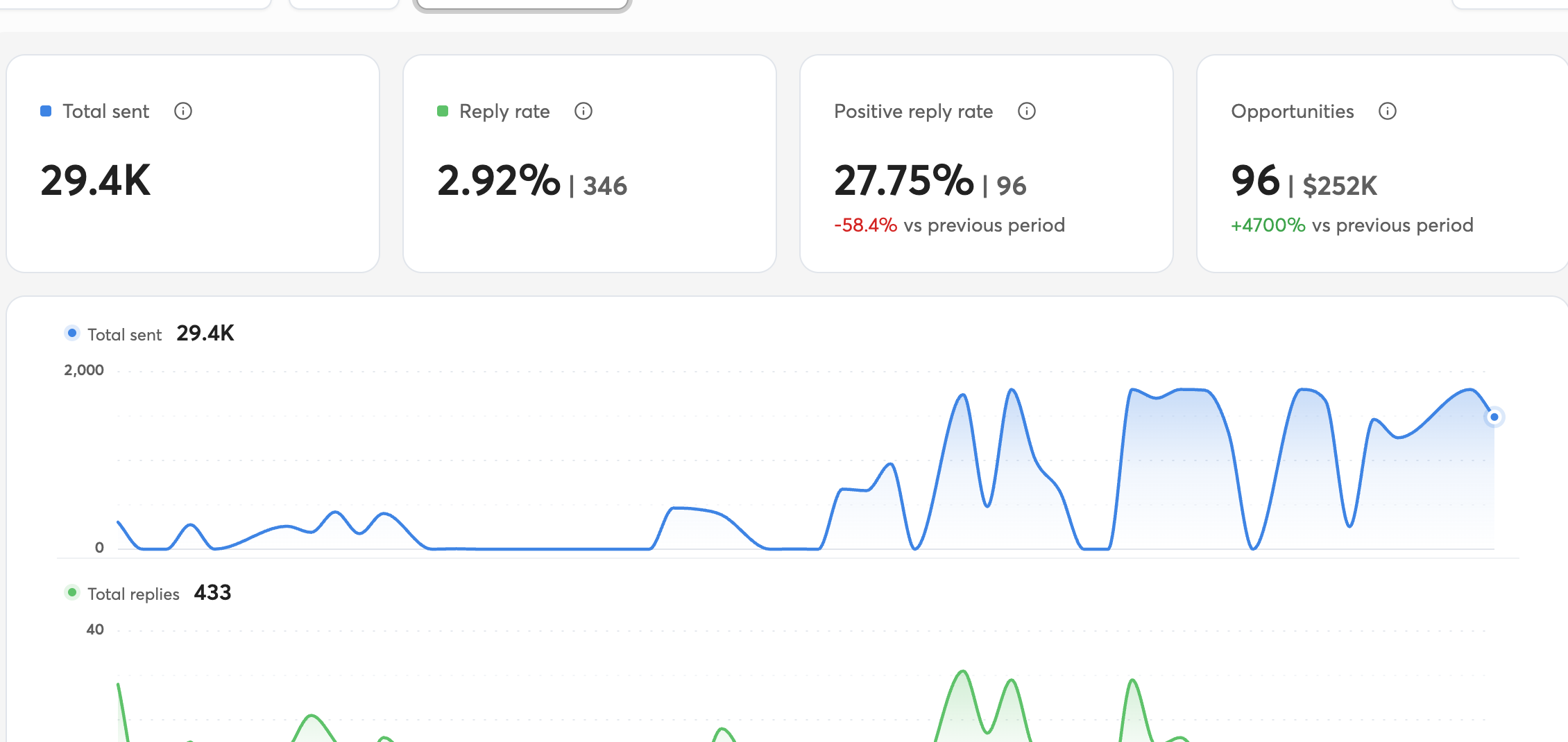 Handoff campaign results