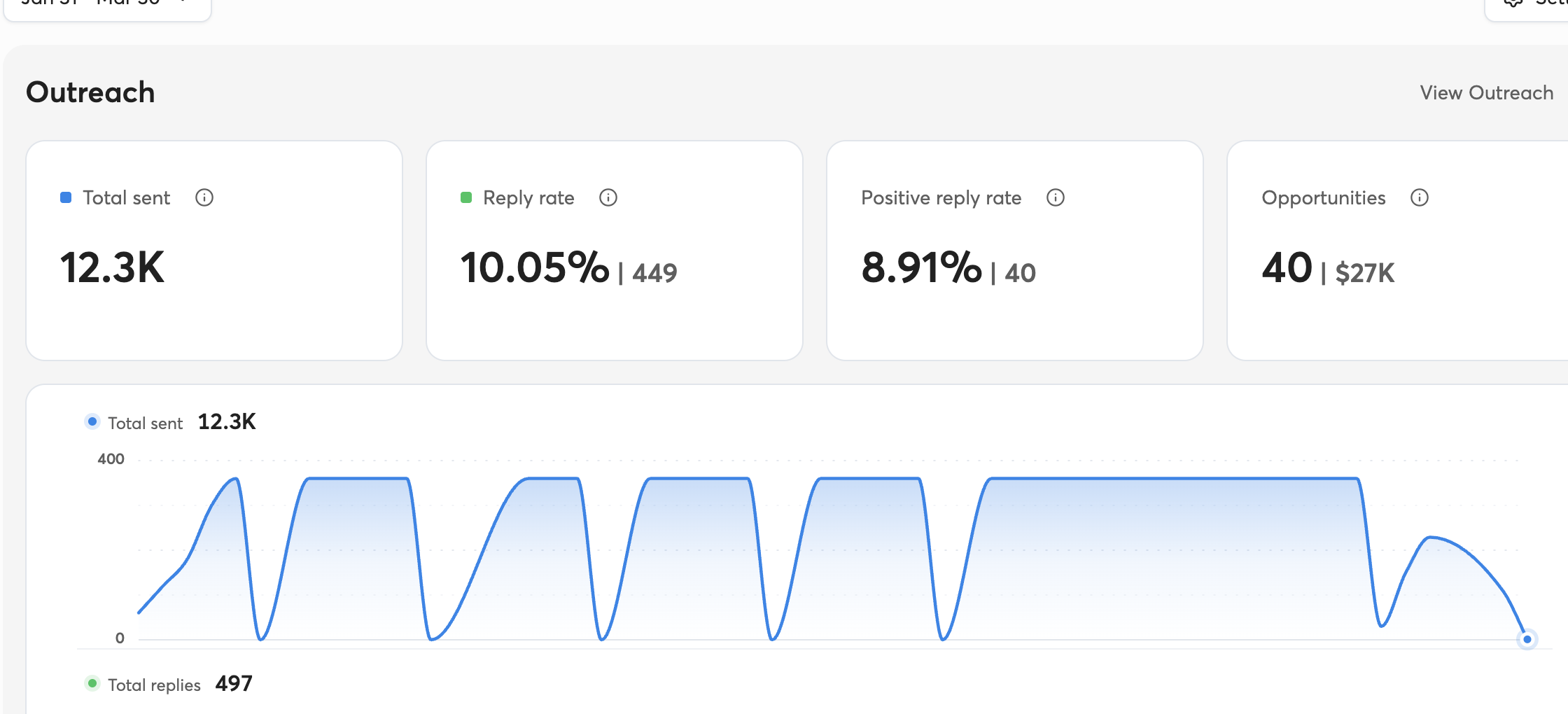 Office Bite campaign results